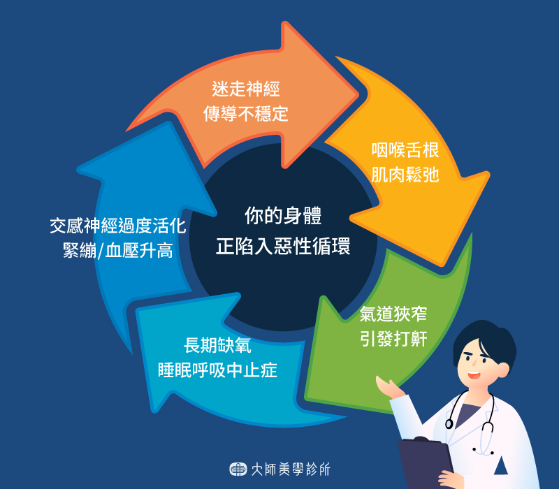 打鼾的惡性循環